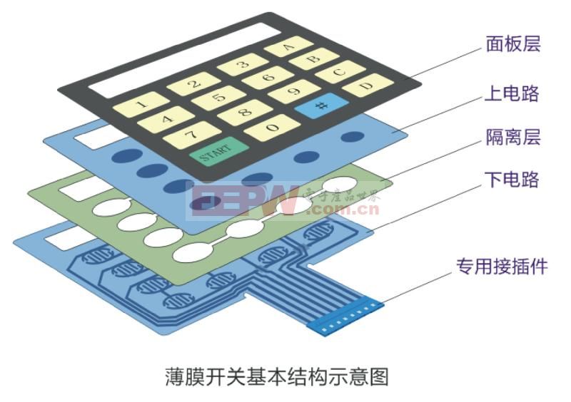 众盈五金为您讲解薄膜开关原理